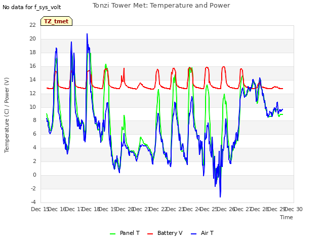 plot of Tonzi Tower Met: Temperature and Power