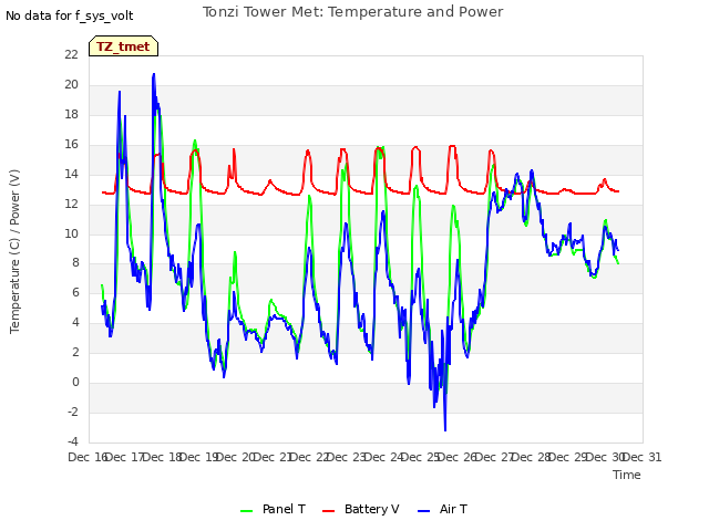 plot of Tonzi Tower Met: Temperature and Power