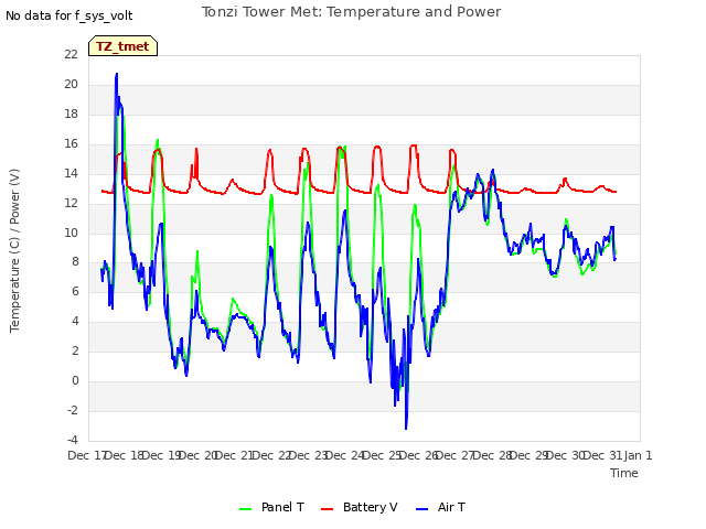 plot of Tonzi Tower Met: Temperature and Power