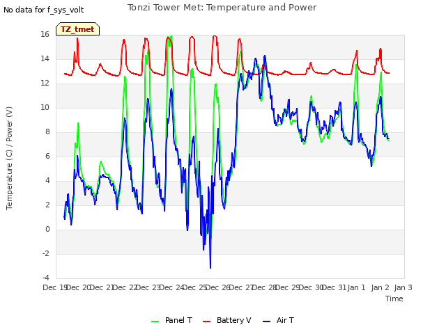 plot of Tonzi Tower Met: Temperature and Power