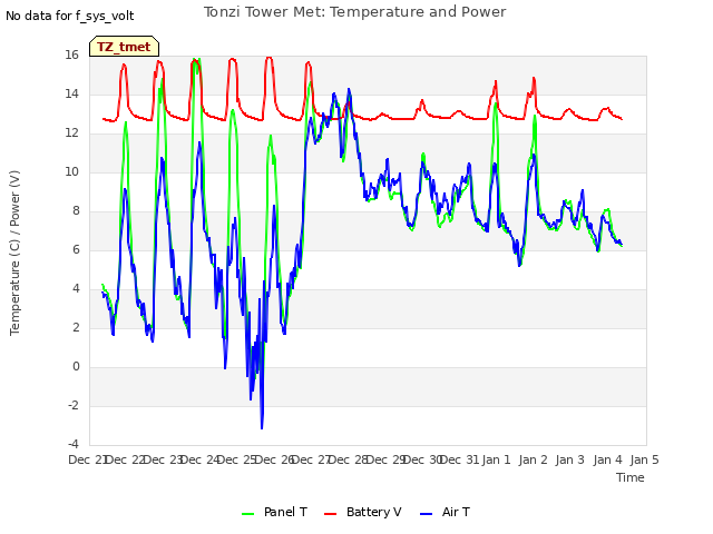 plot of Tonzi Tower Met: Temperature and Power