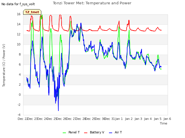 plot of Tonzi Tower Met: Temperature and Power