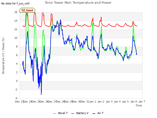 plot of Tonzi Tower Met: Temperature and Power