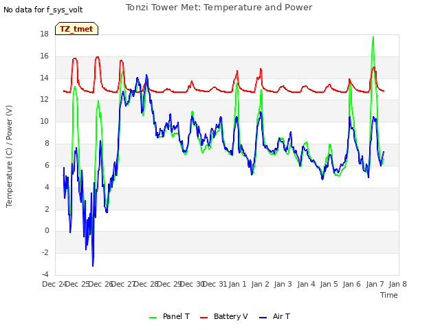 plot of Tonzi Tower Met: Temperature and Power