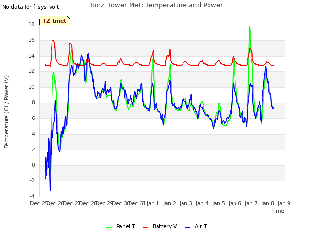 plot of Tonzi Tower Met: Temperature and Power