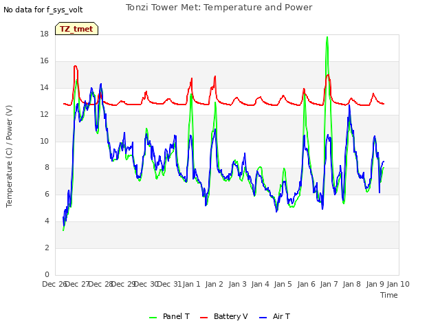 plot of Tonzi Tower Met: Temperature and Power