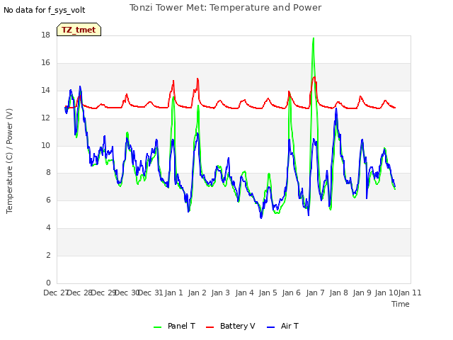 plot of Tonzi Tower Met: Temperature and Power