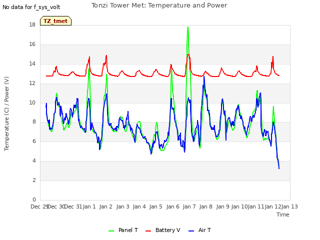 plot of Tonzi Tower Met: Temperature and Power