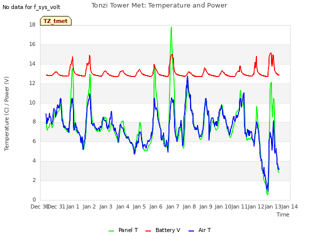 plot of Tonzi Tower Met: Temperature and Power