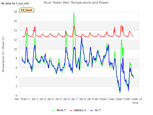 plot of Tonzi Tower Met: Temperature and Power