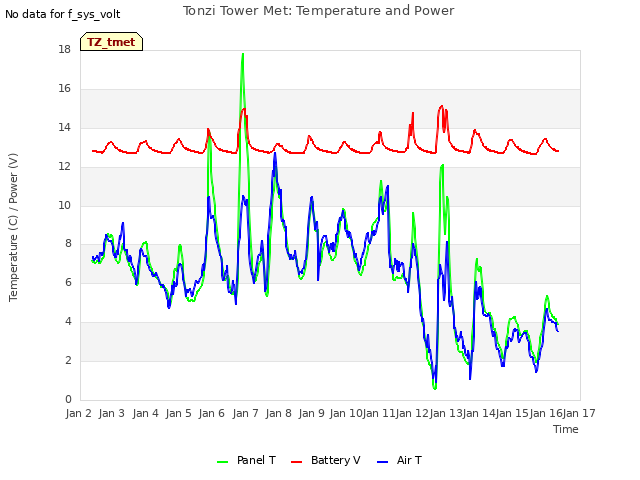 plot of Tonzi Tower Met: Temperature and Power