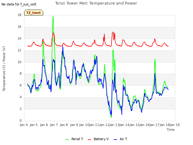 plot of Tonzi Tower Met: Temperature and Power