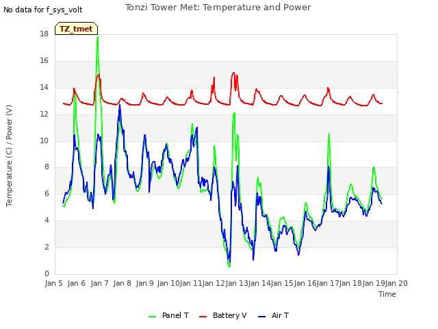 plot of Tonzi Tower Met: Temperature and Power