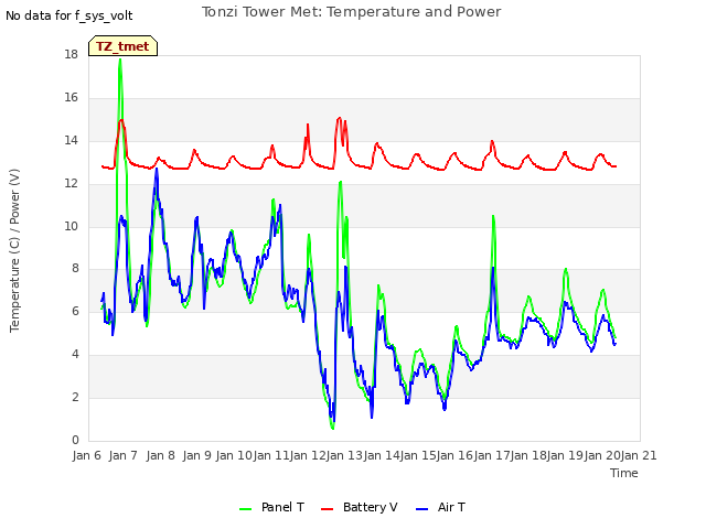 plot of Tonzi Tower Met: Temperature and Power