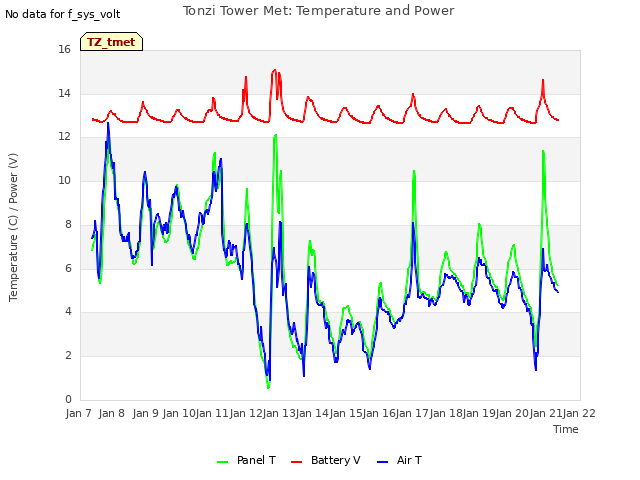 plot of Tonzi Tower Met: Temperature and Power