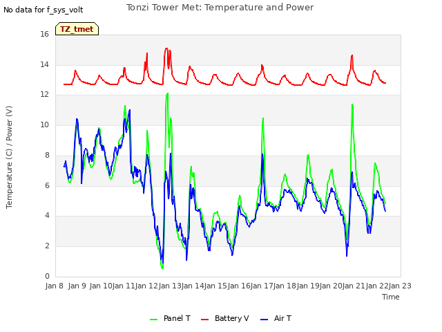 plot of Tonzi Tower Met: Temperature and Power