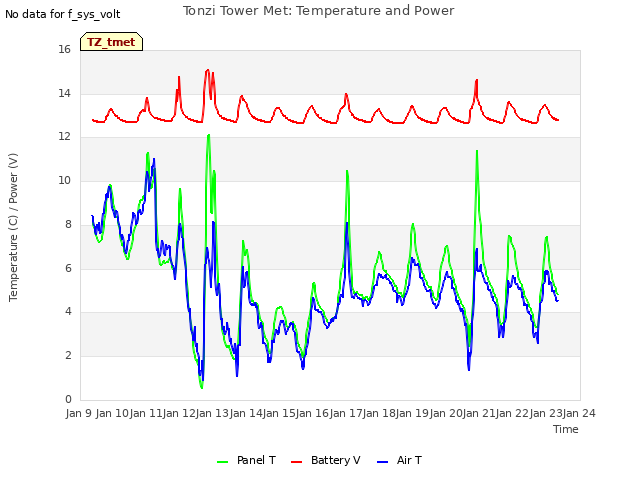 plot of Tonzi Tower Met: Temperature and Power