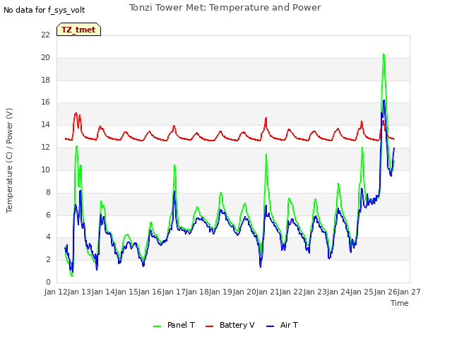 plot of Tonzi Tower Met: Temperature and Power