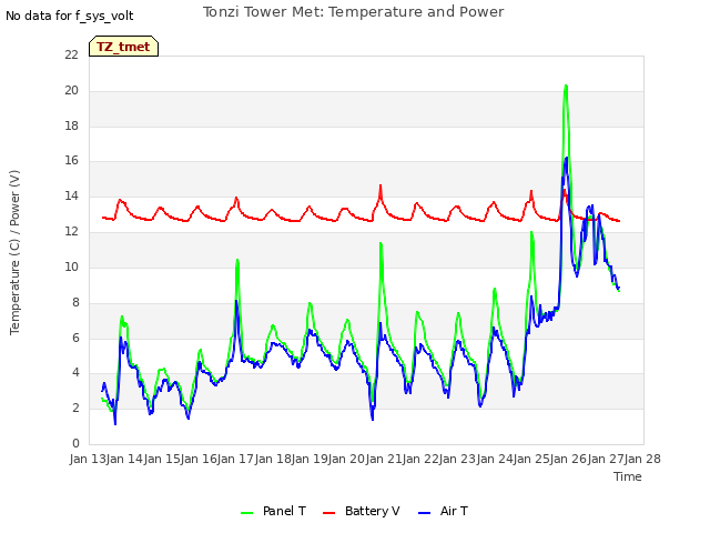 plot of Tonzi Tower Met: Temperature and Power