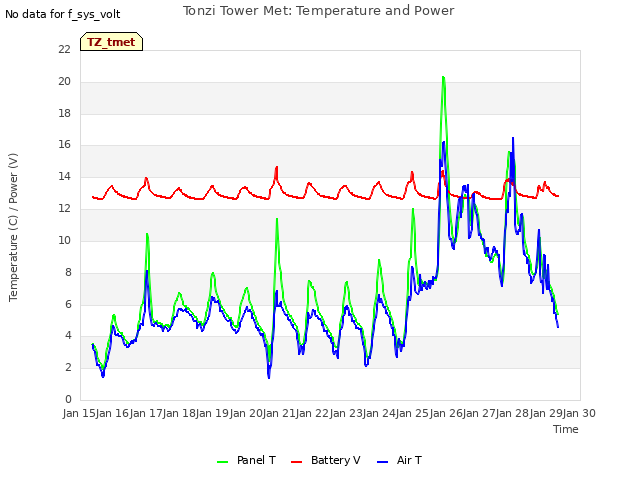 plot of Tonzi Tower Met: Temperature and Power