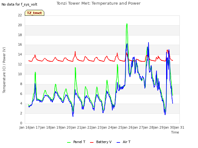 plot of Tonzi Tower Met: Temperature and Power