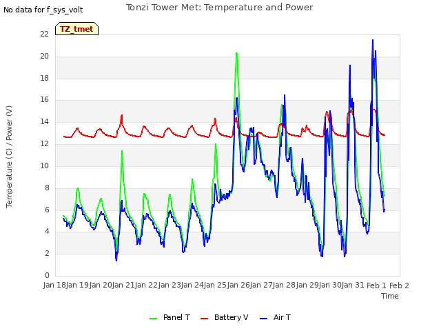 plot of Tonzi Tower Met: Temperature and Power