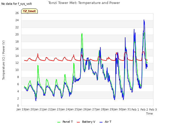 plot of Tonzi Tower Met: Temperature and Power