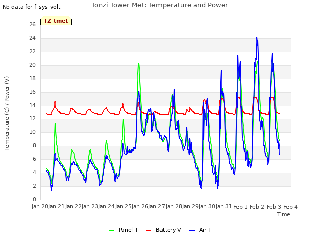 plot of Tonzi Tower Met: Temperature and Power