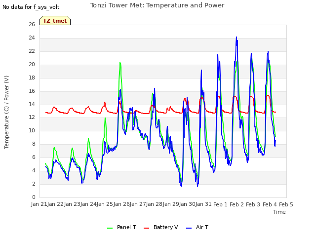 plot of Tonzi Tower Met: Temperature and Power