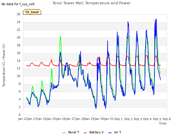 plot of Tonzi Tower Met: Temperature and Power