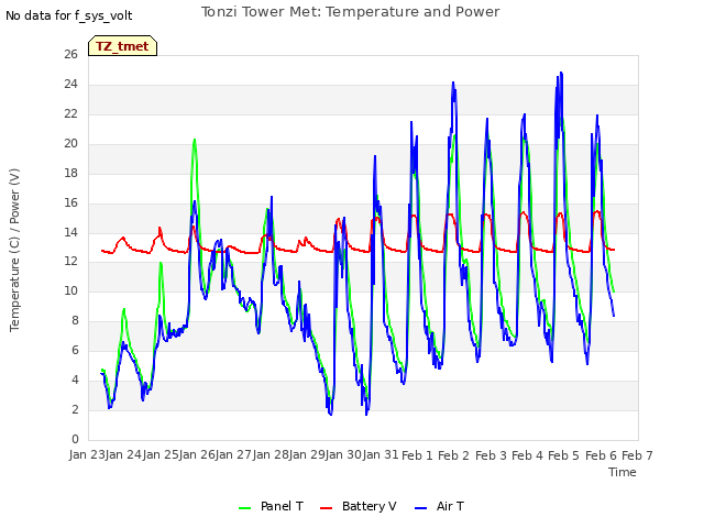 plot of Tonzi Tower Met: Temperature and Power