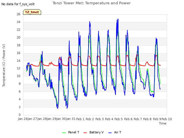 plot of Tonzi Tower Met: Temperature and Power