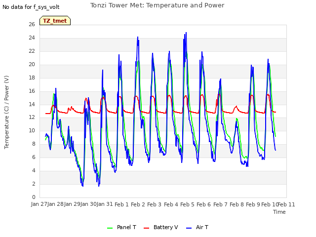 plot of Tonzi Tower Met: Temperature and Power