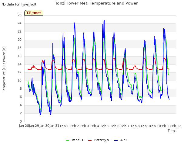 plot of Tonzi Tower Met: Temperature and Power