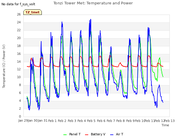 plot of Tonzi Tower Met: Temperature and Power