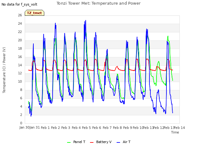 plot of Tonzi Tower Met: Temperature and Power