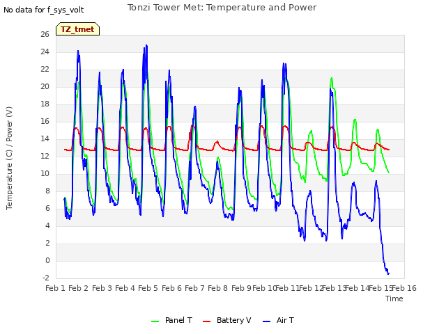 plot of Tonzi Tower Met: Temperature and Power