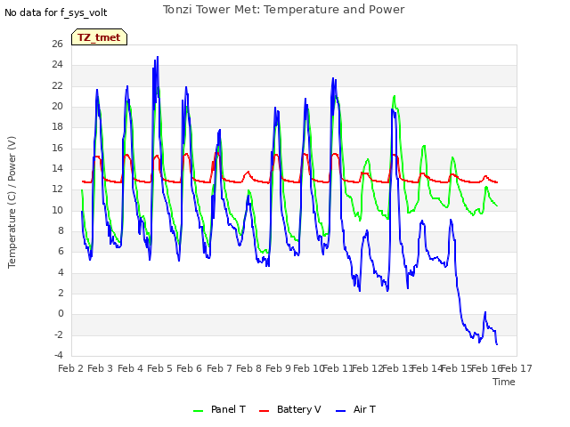 plot of Tonzi Tower Met: Temperature and Power