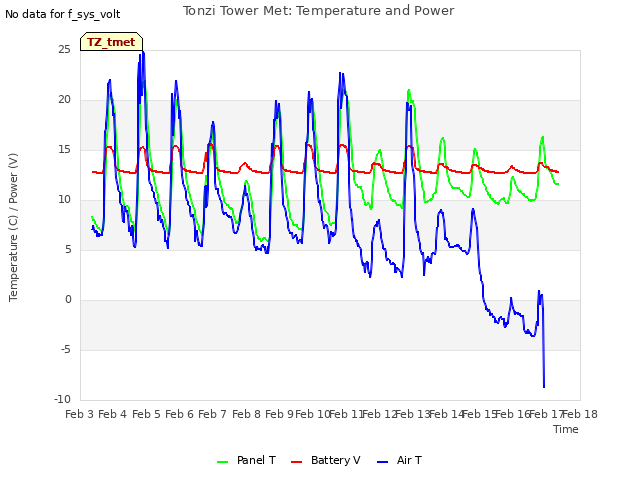 plot of Tonzi Tower Met: Temperature and Power