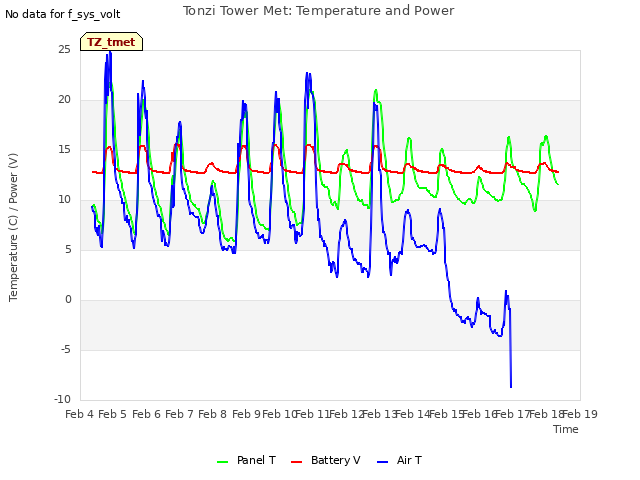 plot of Tonzi Tower Met: Temperature and Power