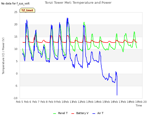 plot of Tonzi Tower Met: Temperature and Power