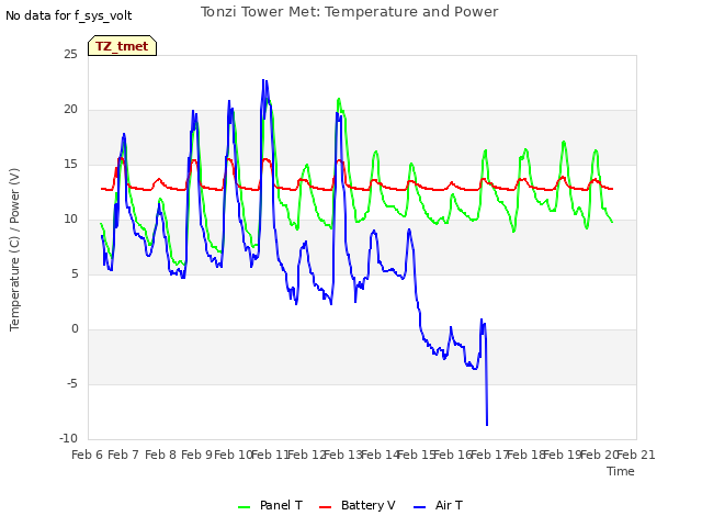 plot of Tonzi Tower Met: Temperature and Power