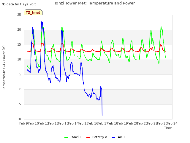 plot of Tonzi Tower Met: Temperature and Power