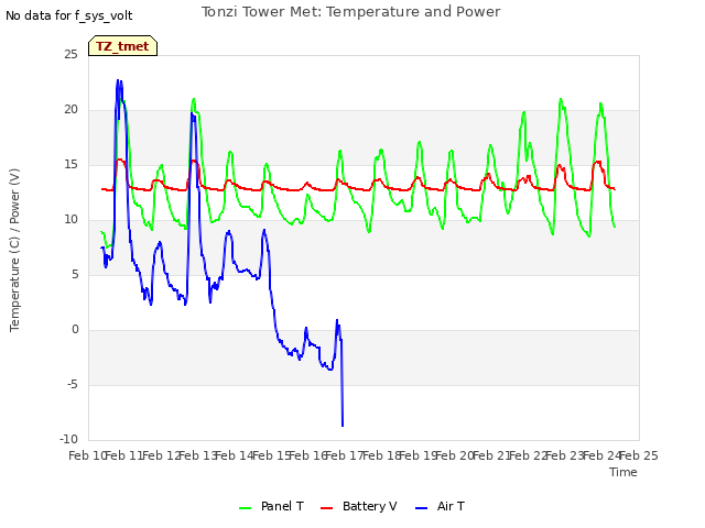 plot of Tonzi Tower Met: Temperature and Power