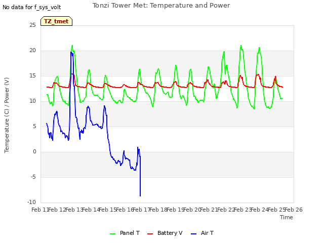 plot of Tonzi Tower Met: Temperature and Power