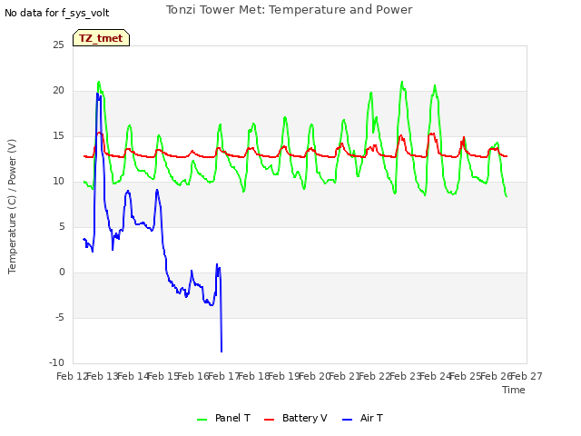 plot of Tonzi Tower Met: Temperature and Power