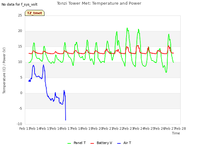 plot of Tonzi Tower Met: Temperature and Power