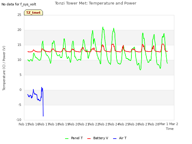 plot of Tonzi Tower Met: Temperature and Power