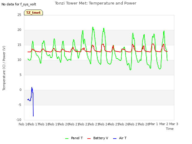 plot of Tonzi Tower Met: Temperature and Power