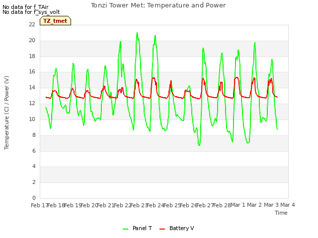 plot of Tonzi Tower Met: Temperature and Power